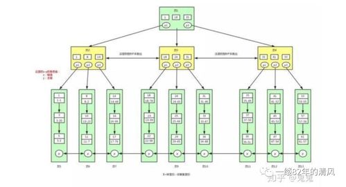 數據庫面試實戰 從文件讀取到樹的存儲，你能接幾招？